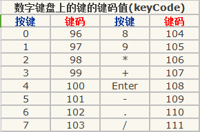 谁知道电脑键盘按键代码表