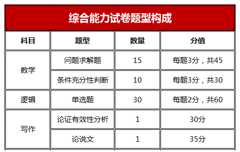 mba考试科目具体是哪几科