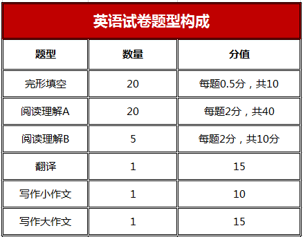 mba考试科目具体是哪几科