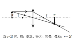 凸透镜成像图像（5个图）