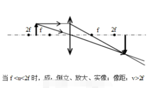 凸透镜成像图像（5个图）