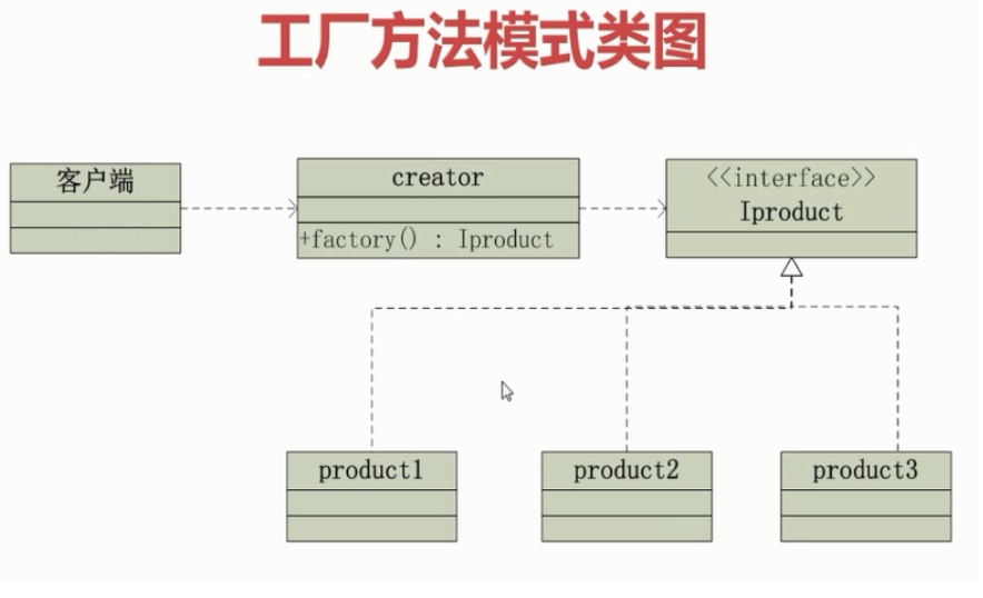 工厂模式,简单工厂模式,抽象工厂模式三者有什么区别