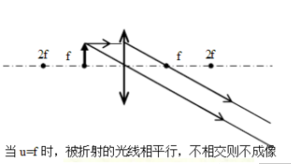 凸透镜成像图像（5个图）