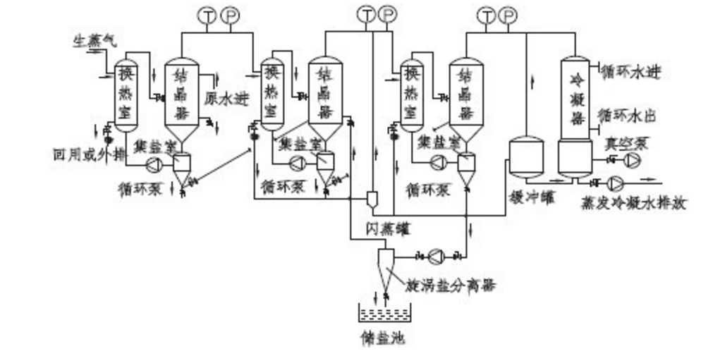 三效蒸发器工作原理是什么？