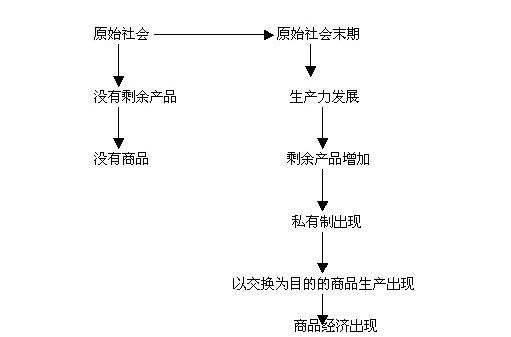 什么是商品经济？