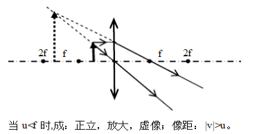 凸透镜成像图像（5个图）