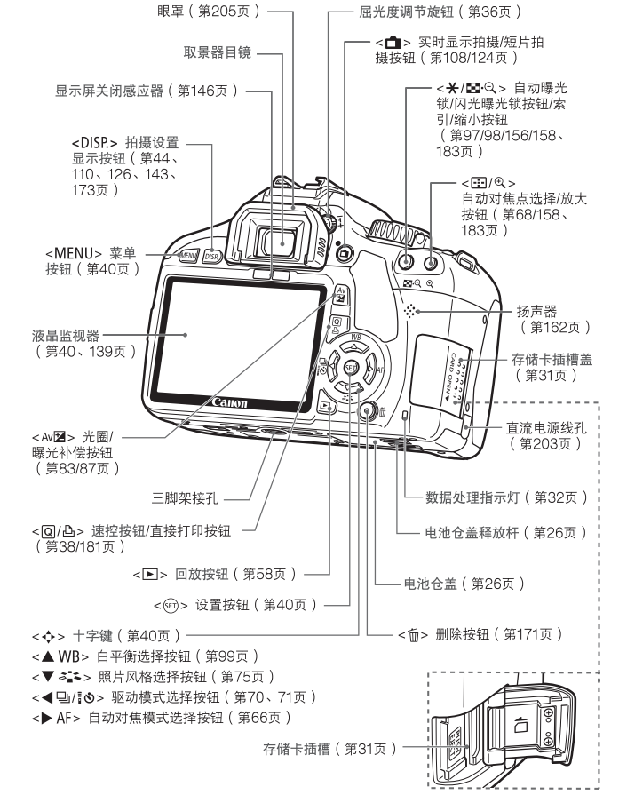 佳能550d的各个按键分别是什么意思？