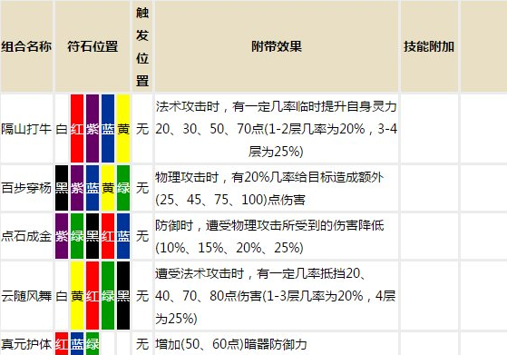 梦幻西游符石合成技巧