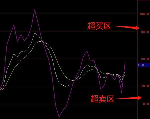 股票中的kdj分别表示什么