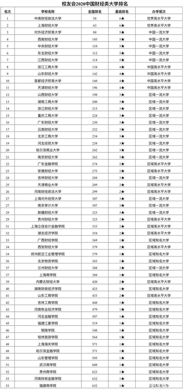 全国财经大学排名2020最新