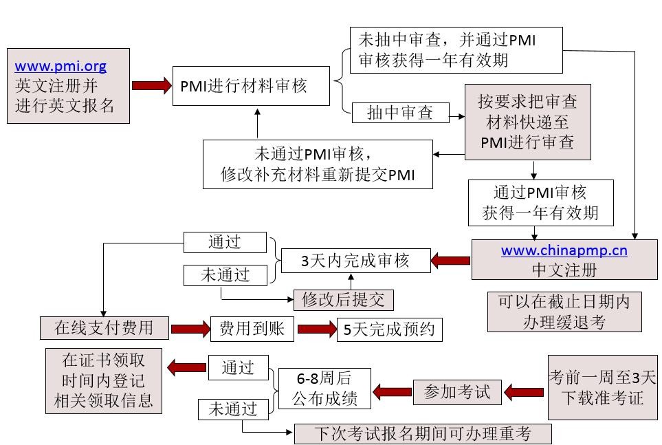 pmp考试在哪里报名呢