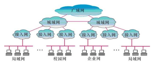 什么是局域网，广域网，城域网？