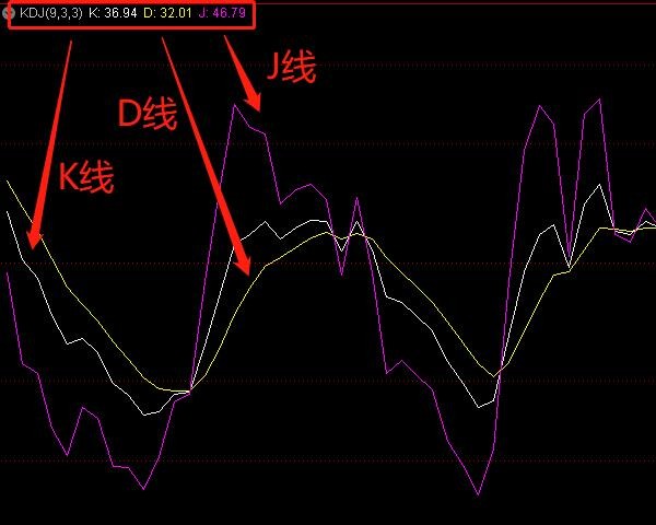 股票中的kdj分别表示什么