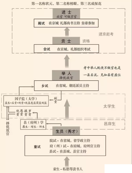 乡试、会试和殿试的区别是什么？