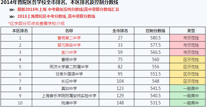 曹杨中学初中部在普陀区的排名情况