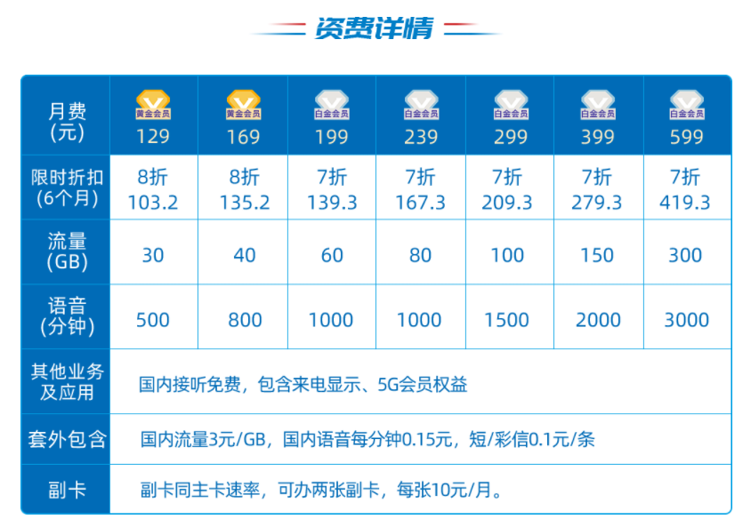 2022电信最便宜的套餐？