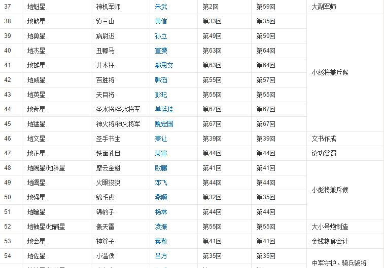 水浒传 里的108位好汉的排名