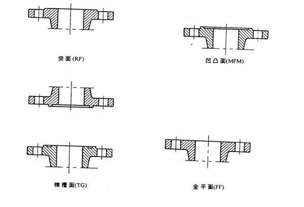 法兰连接150CL 、300CL ，150CL和300CL 是什么？是多少压力？ 法兰 LF/SE-RF ，LF、SE和RF分别是什么？