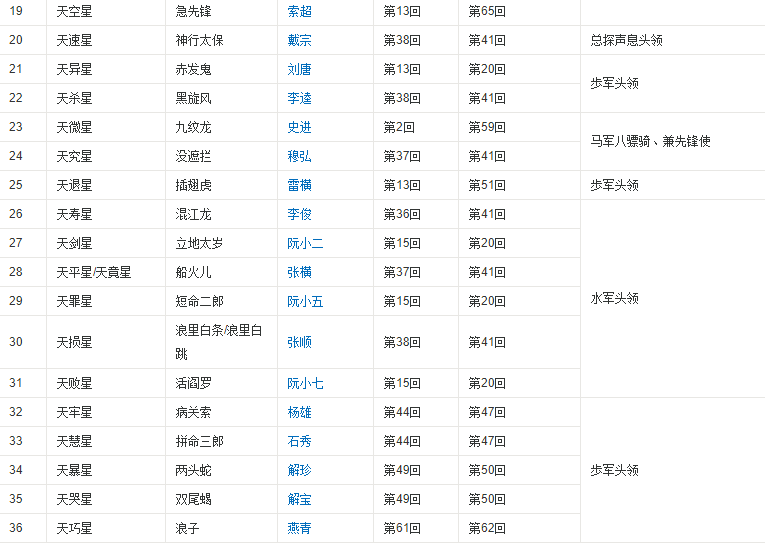 水浒传 里的108位好汉的排名