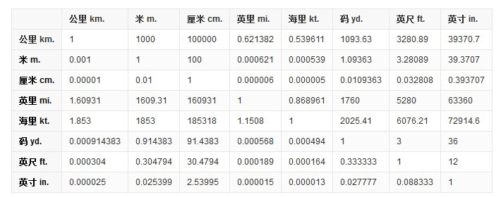 一米等于多少厘米？