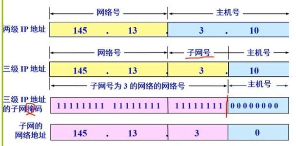 什么是二级IP和三级IP？