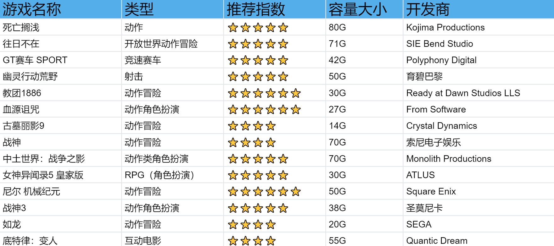 ps4十大必玩的游戏有哪些？求推荐。