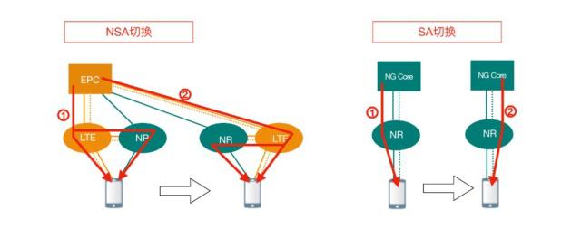 NSA和SA网络有什么区别？