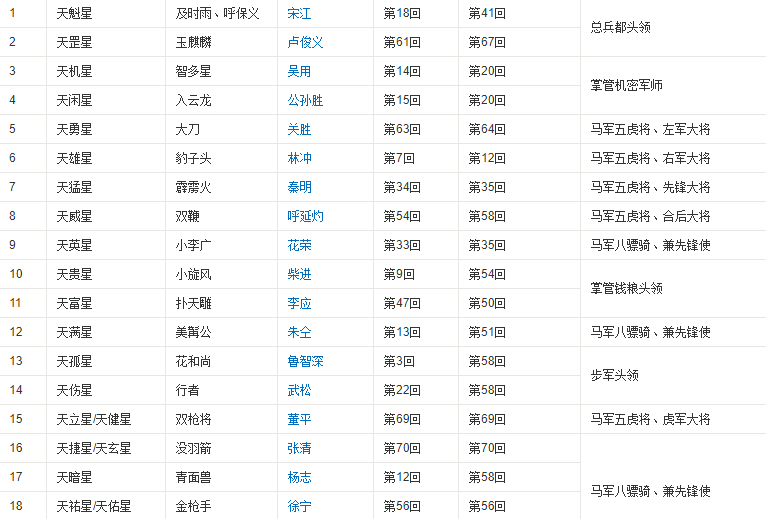 水浒传 里的108位好汉的排名