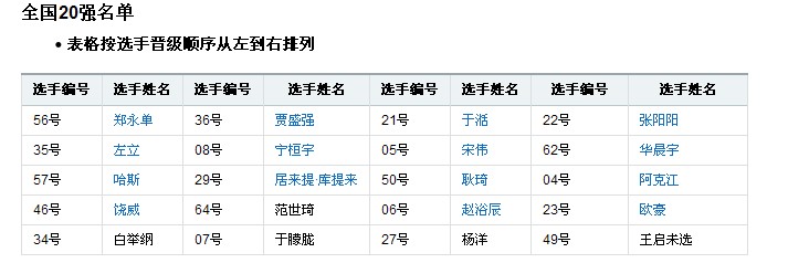 求2013快乐男声20强名单~