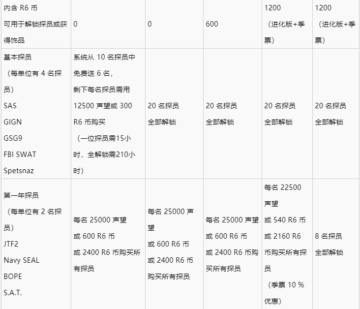 大佬们彩虹六号应该买哪个版本呢 这个deluxe edition是什么版本。。