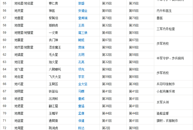 水浒传 里的108位好汉的排名