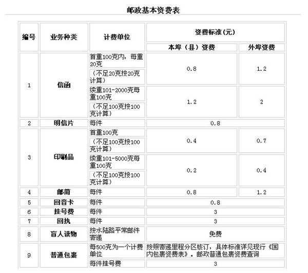 一封信重量不得超过多少