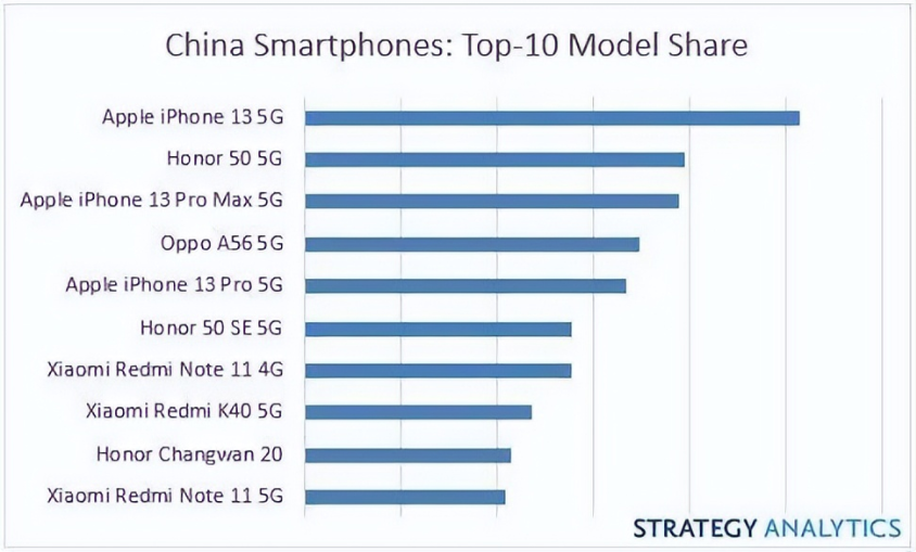 中国手机销量排名前十名