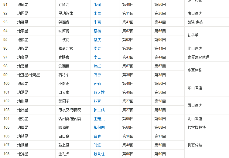 水浒传 里的108位好汉的排名