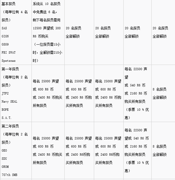 请问彩虹六号这几个版本有什么区别