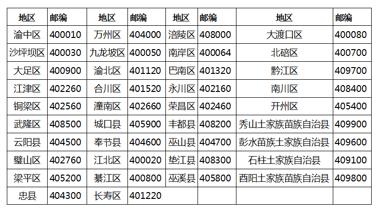 重庆邮政编码