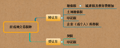 契税是什么意思？