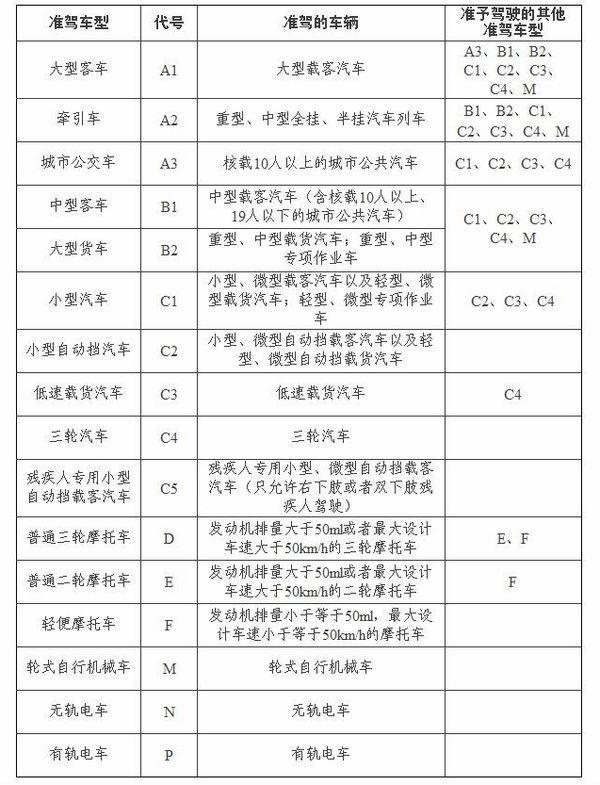 驾驶证A本，B本，C本有哪些区别