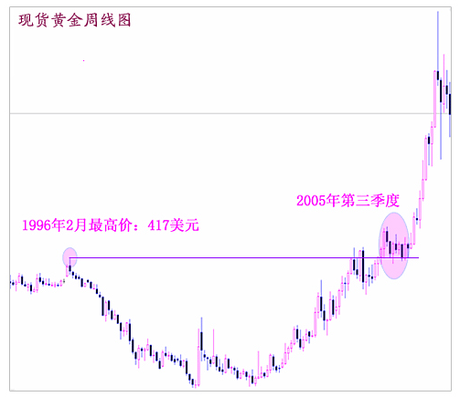 黄金k线图基础知识