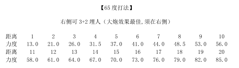 4399弹弹堂高手之路65度打法的力度表和20度的力度表【最好是截图】