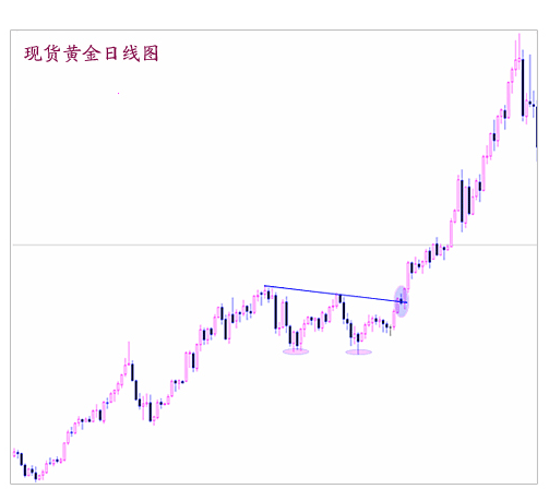 黄金k线图基础知识