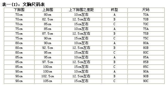 文胸的A、B、C、D罩杯分别是指多少码呢？