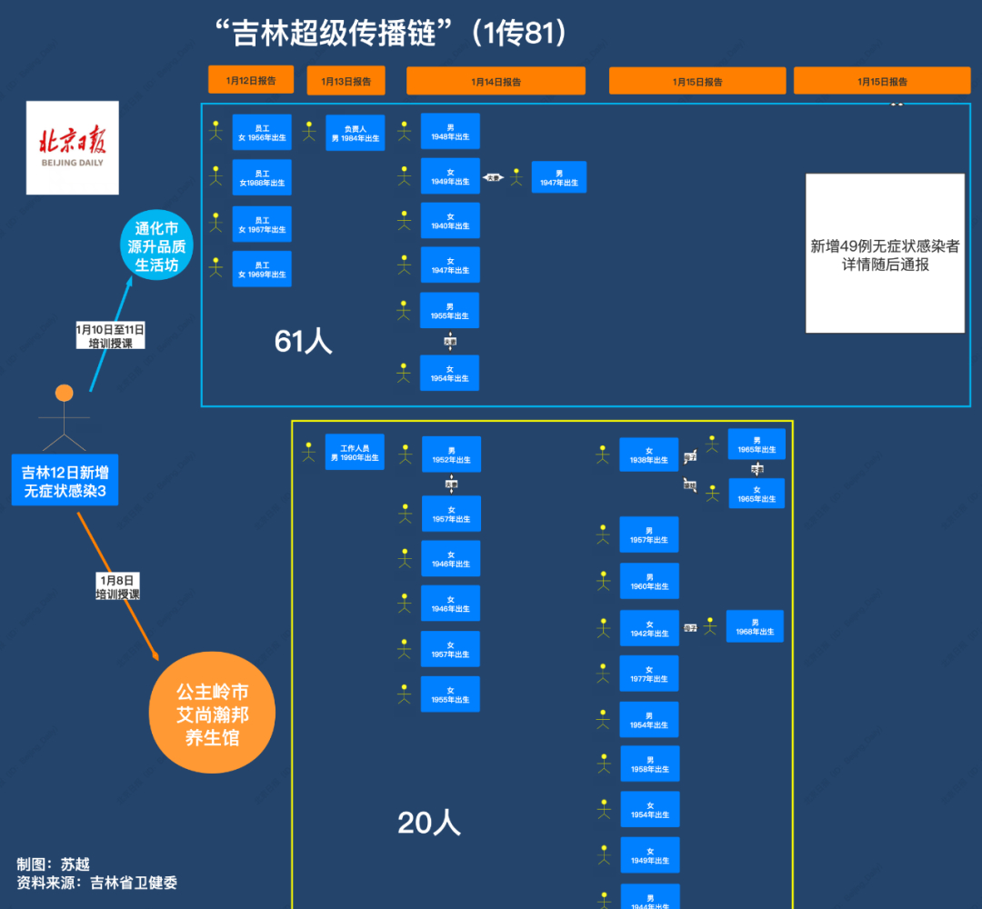 吉林出现超级传播者，据相关报道截止目前1人传染81人，这是怎么回事？