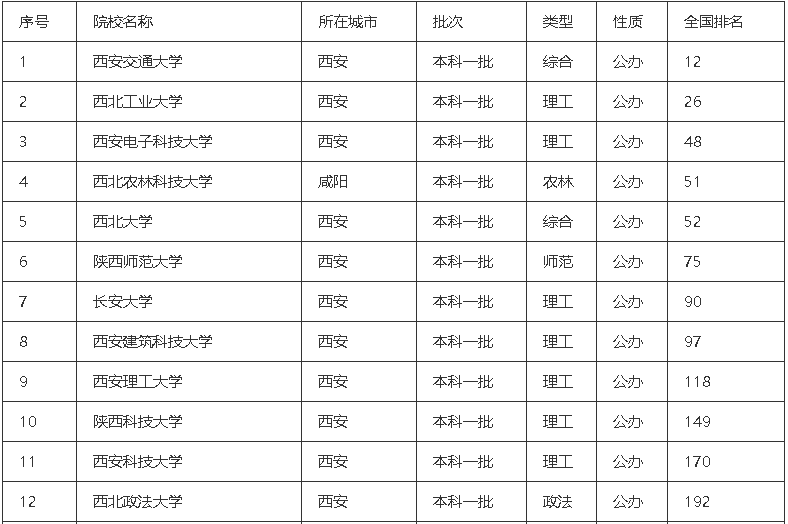 陕西省一本大学排名