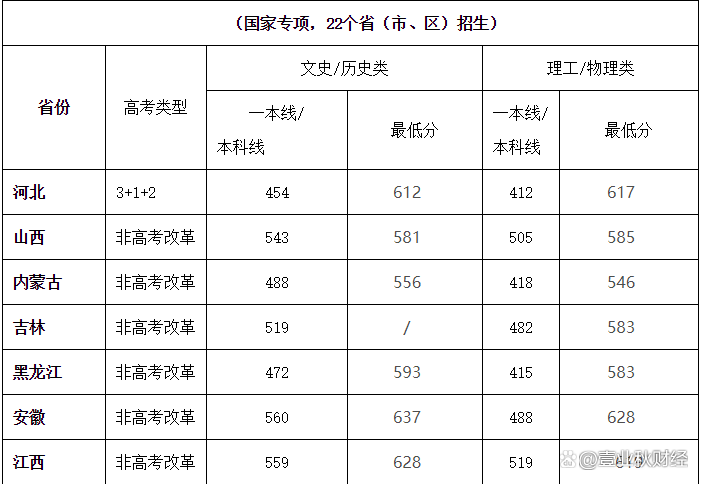 四川大学录取分数线2021