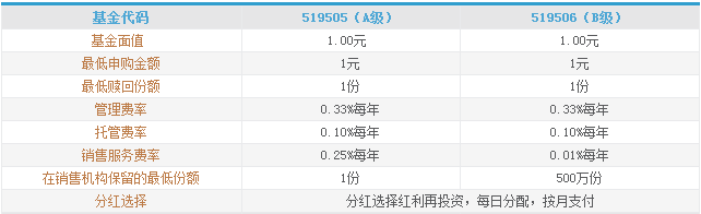 海富通货币A与海富通货币B有何区别?