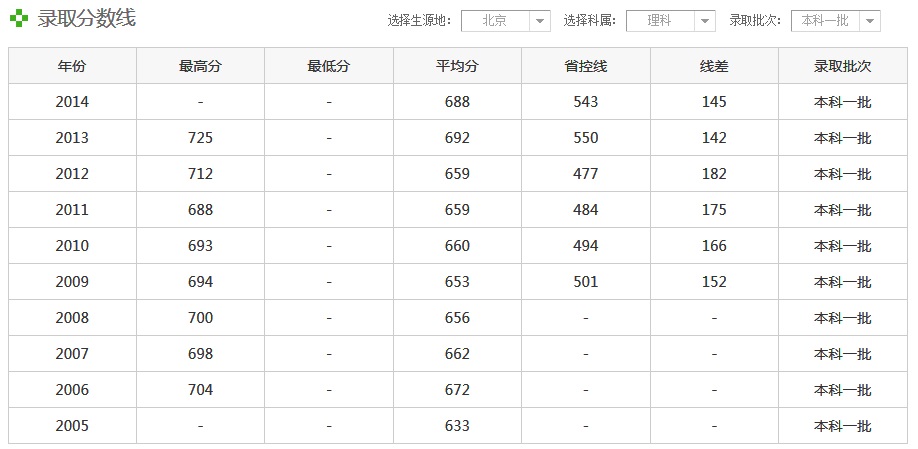 2013年清华大学录取分数线是多少？我理科657分能上不？