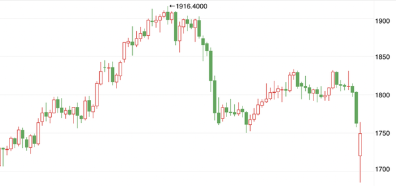 金价创近7个月新低，金价大跌的原因有哪些？