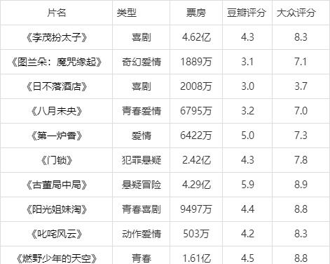 2022金扫帚奖提名名单出炉，有你喜欢的电影吗？