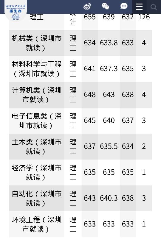 哈工大深圳2017年辽宁省录取分数线